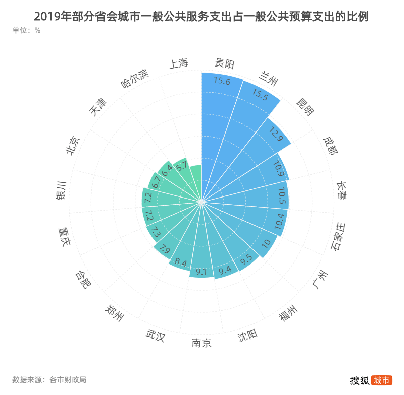 省会城市2019财政支出大盘点:谁民生建设更强?插图(9) 省会城市2019财政支出大盘点:谁民生建设更强?插图(9)