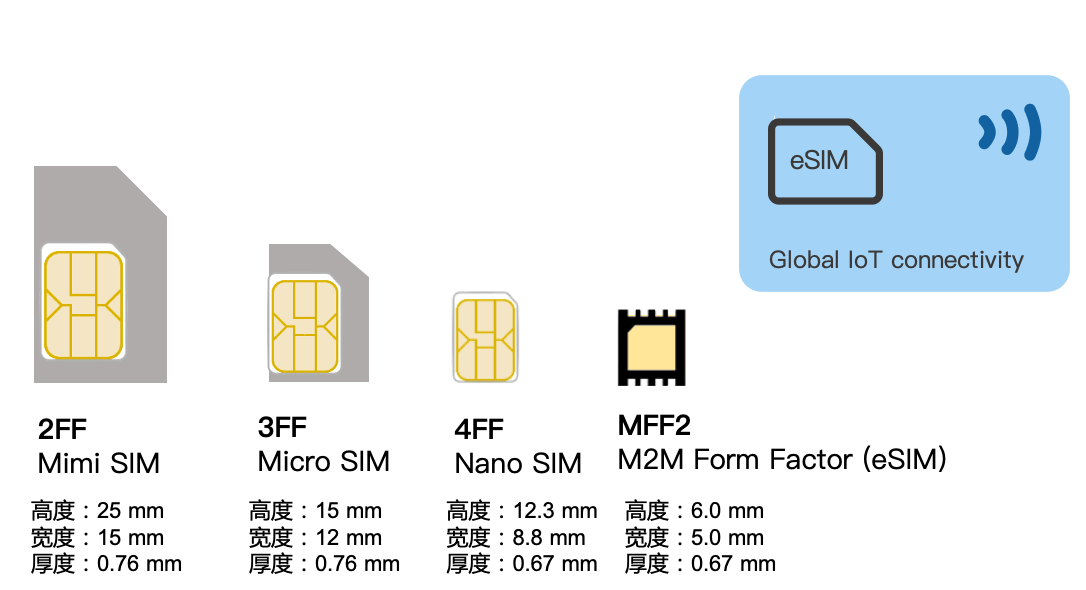 sim卡無法滿足物聯網在極端條件下的通信要求,如在高溫,低溫或震動