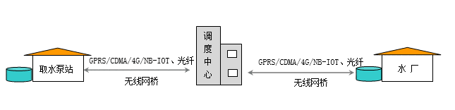 远程|泵站远程监控系统功能介绍