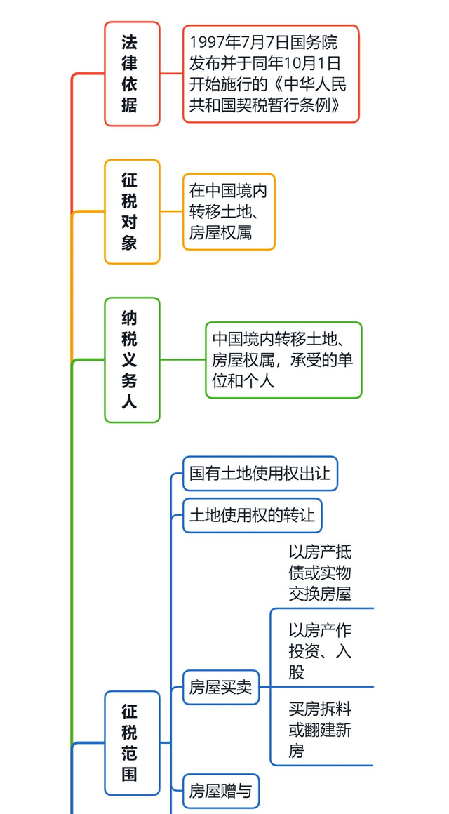 契税思维导图图片