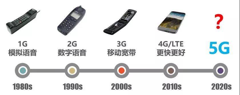 从1g到5g手机的演变历程到底多复杂