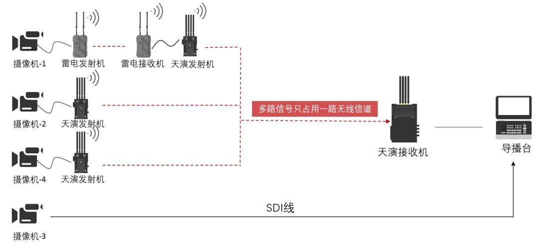 “天演+雷电”图传强强联手， 无惧“水上直播”挑战