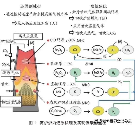 当前钢铁行业减排co2的技术发展趋势实现减排co2的长远目标制约因素是