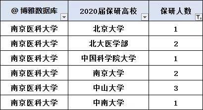 南京8所211大學20182020保研率對比附南大等5所大學2021保研率