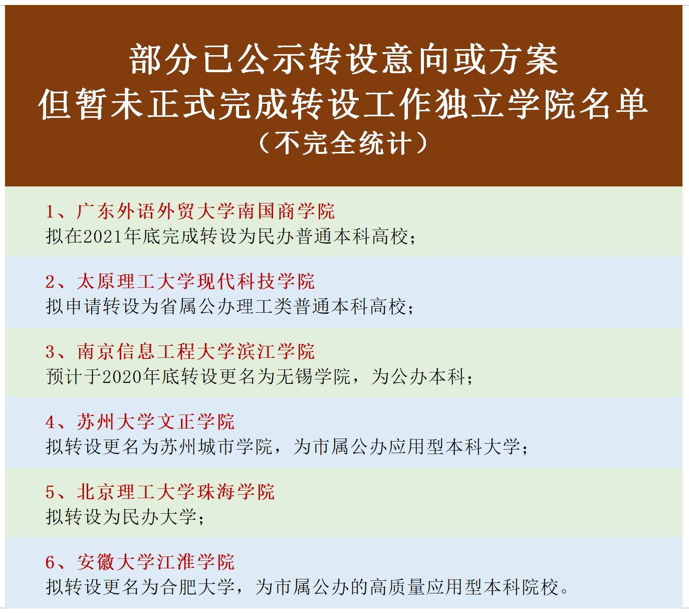 独立学院转设最新进展:82所已转设,10所停办,暂全部转民办