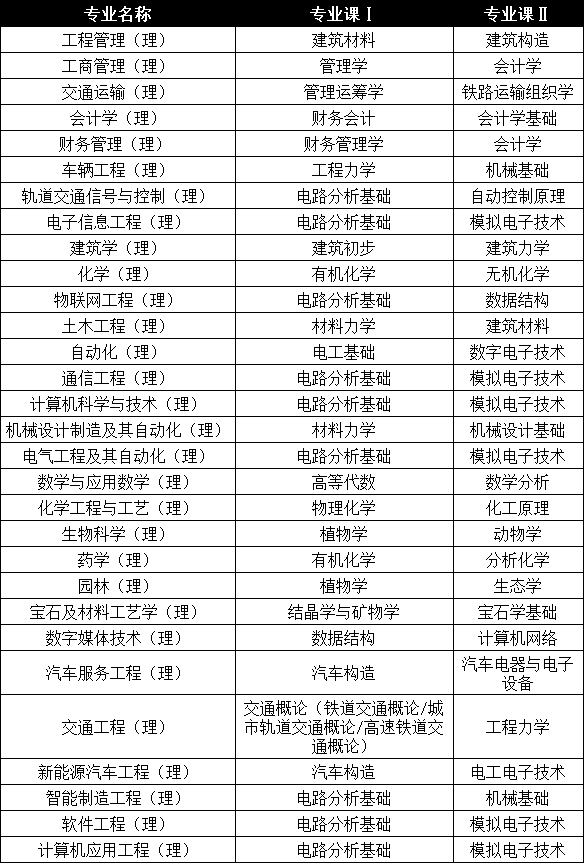陕西专升本理工类考试科目是什么?_专业