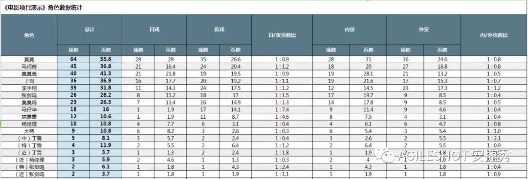 一份精准的剧本顺场表让您轻松搞定拍摄计划和项目预算