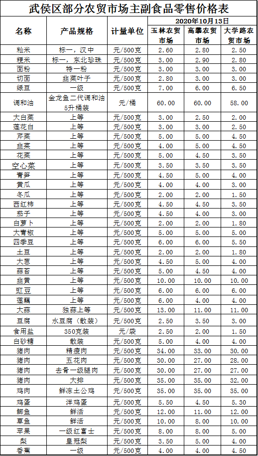 本周武侯区部分农贸市场主副食品零售价格表