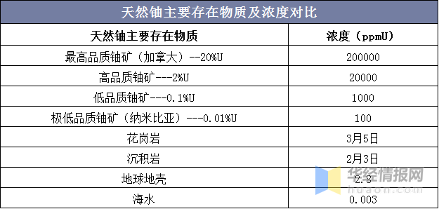 全球及中国铀矿资源产量及分布现状,天然铀资源需求前景广阔