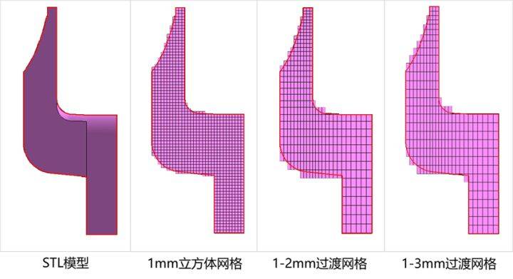 什么样的网格剖分方法才更合理?