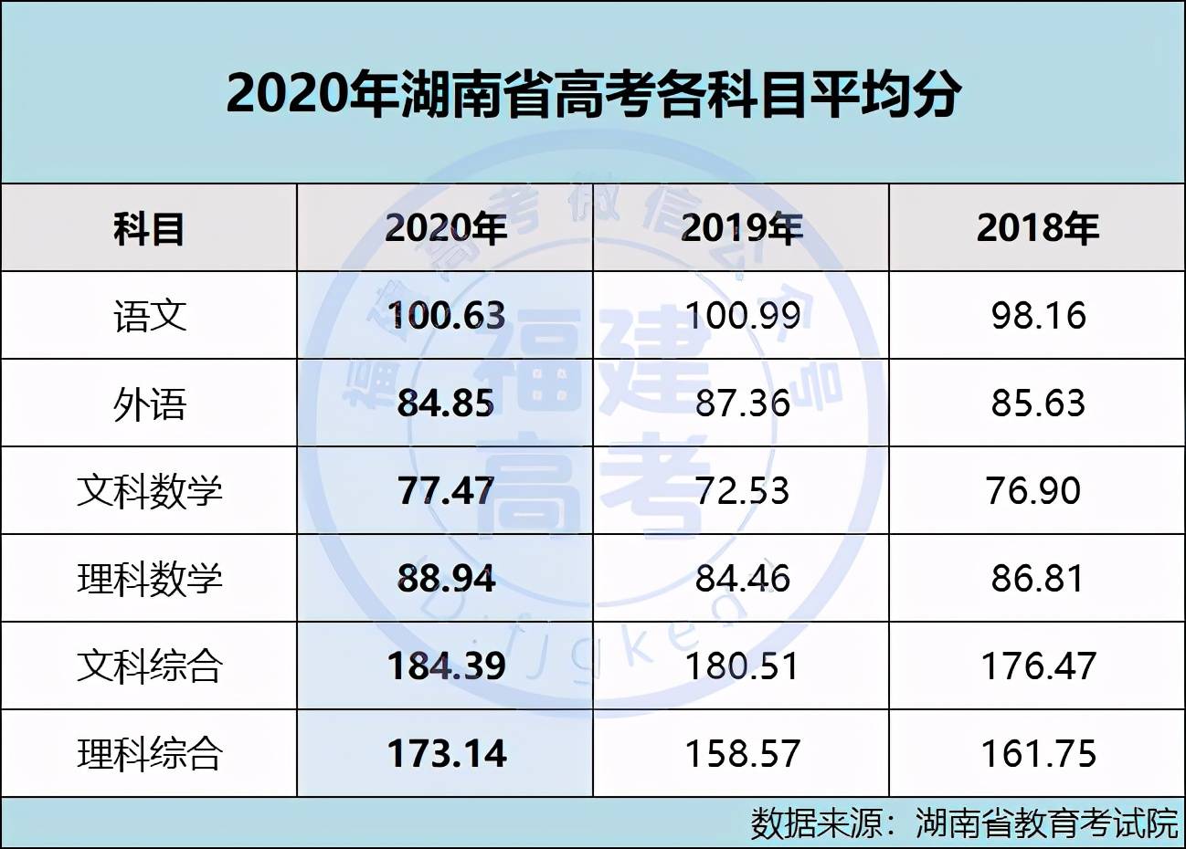 2020年高考各科平均分出炉!明年考生多少分才能上重点大学