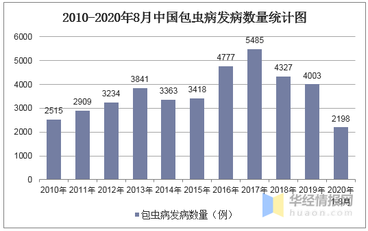 2020年中国包虫病发病数量死亡人数死亡率及预防措施