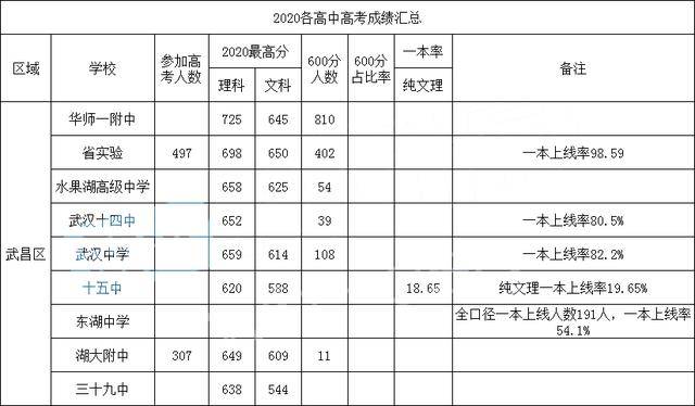 武昌區各名高招生分配生分數線詳解教你找到目標高中