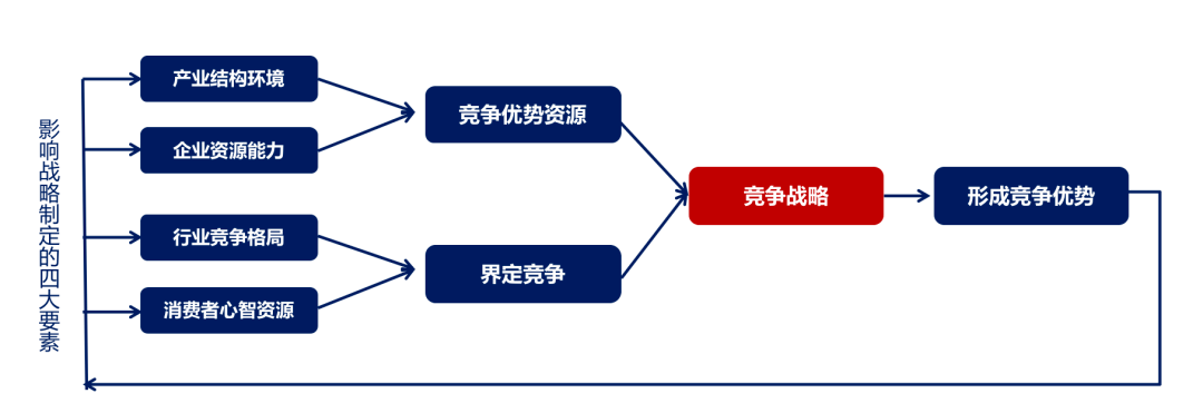 企业发展阶段，企业发展阶段包括