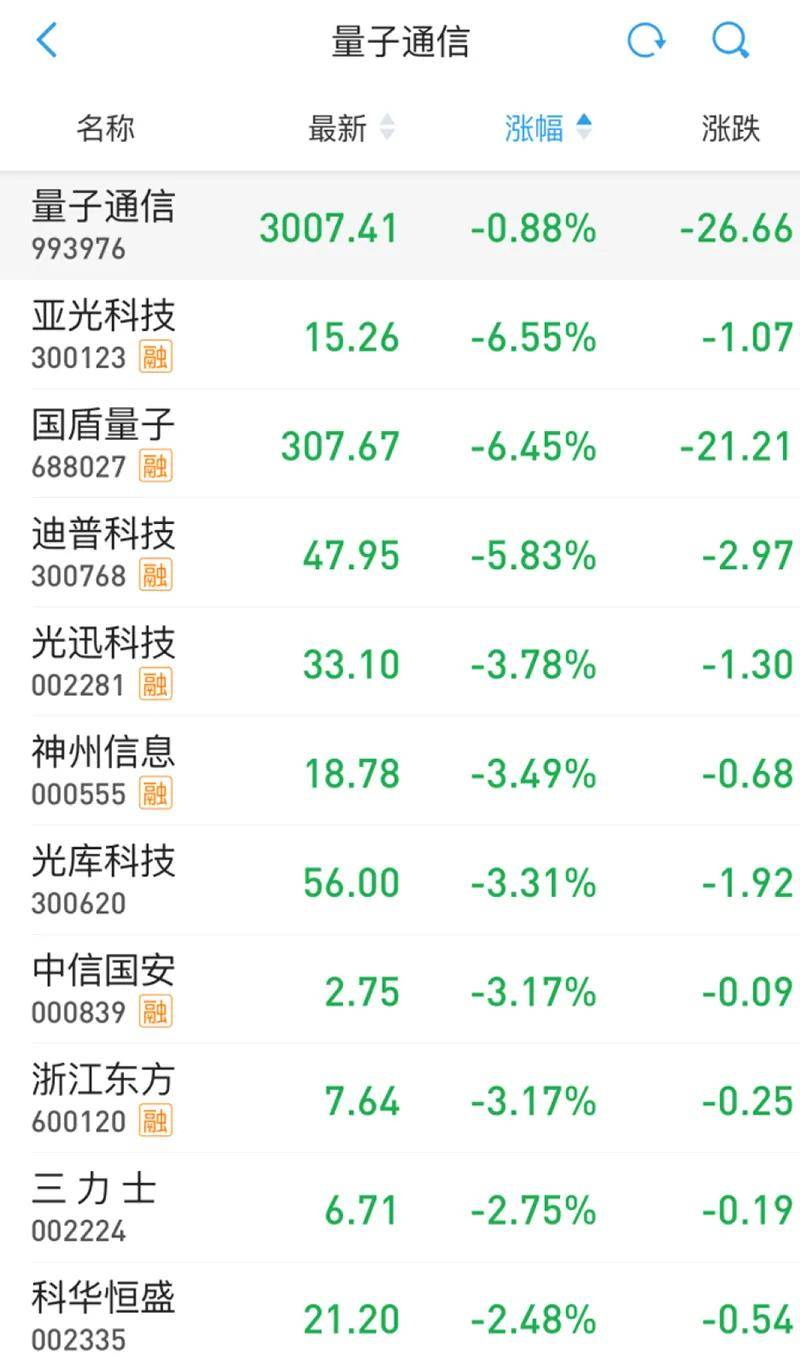 澄天偉業拉昇封板,天喻信息漲超9%,紫光國微,東信和平等紛紛跟漲.