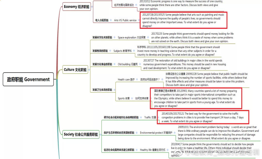 雅思培訓課程|雅思話題寫作思維導圖來嘍