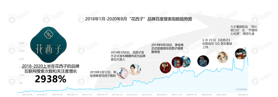 讨论丨国风爆品花西子的社媒营销策略