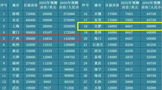 近日,一份关于2035年中国房价预测图,刷屏了网络.