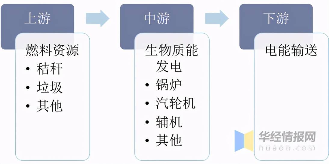 2020年生物質能發電行業發展現狀發電一體化模式加深圖