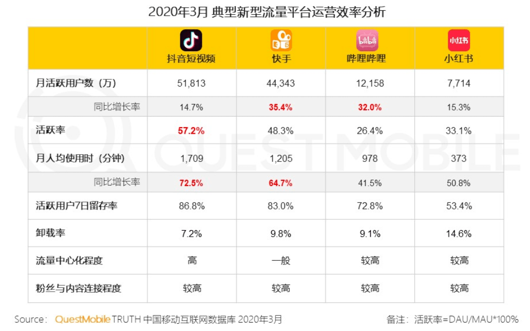 其实抖音的强大也不用过多诠释,因为现在说起直播,我们脑海中基本第一