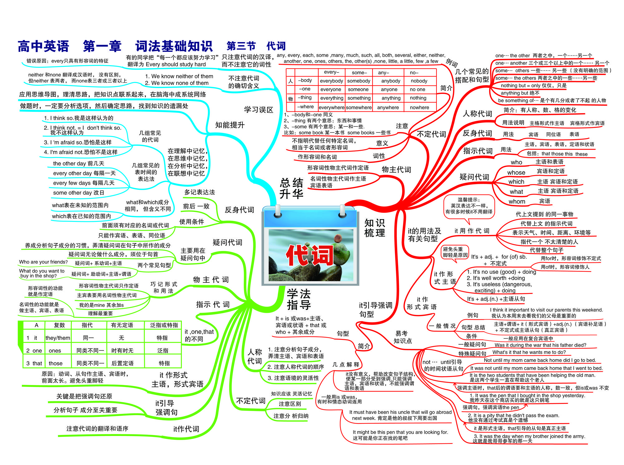 高中英语思维导图高中所有单词语法一网打尽建议人手一份