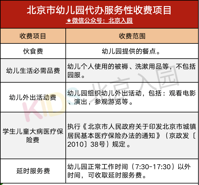 必须按月交2020北京公办幼儿园学费信息一览看看你家交多少