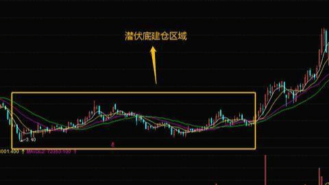 中國股市:莊家建倉技巧分析——潛伏底式建倉,你知道嗎?