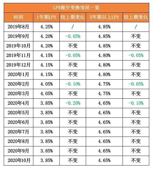 2020年10月20日貸款市場報價利率(lpr)為: 1年期lpr為3