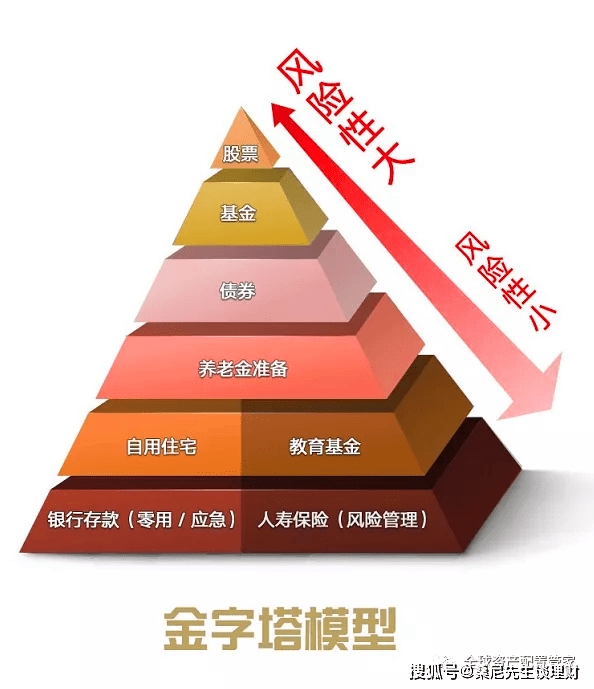 理财金字塔图帮你合理规划家庭资产