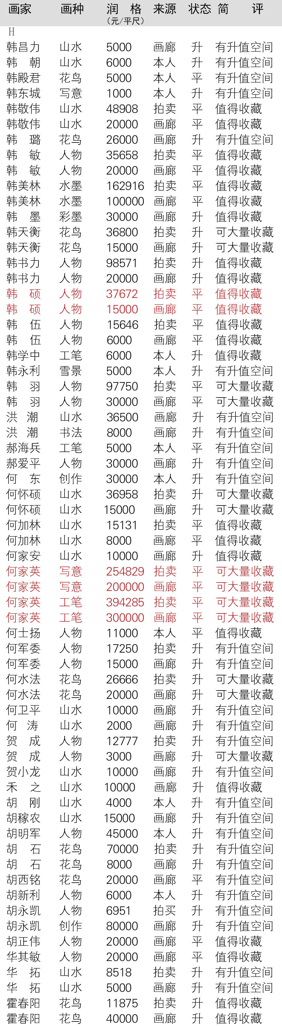 画家润格2020年韩硕作品拍卖与画廊价格姓氏h