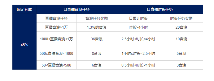 抖音主播怎么拿提成（抖音音浪10000提现多少）