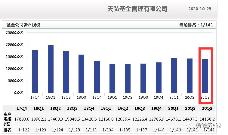 天弘基金管理有限公司(有多少人被天弘基金骗过)