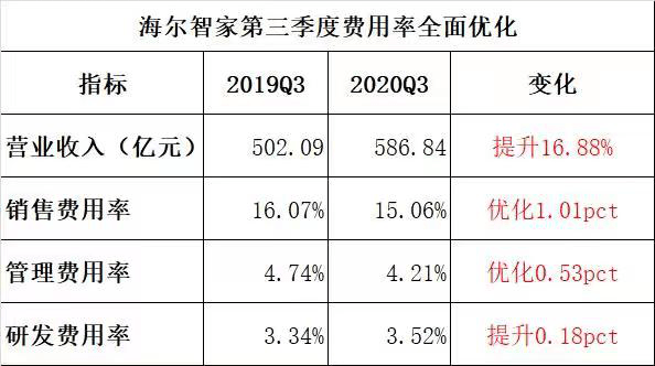 Q3是高点?只能算前奏!2021年的海尔智家将迎来新高点-家电圈官网