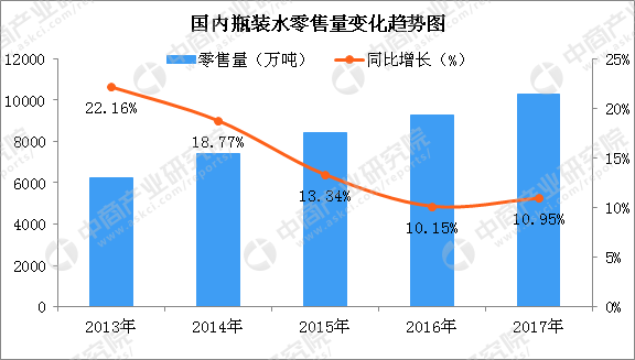 四张图看懂中国瓶装水行业市场发展现状  瓶装水行业市场前景广阔