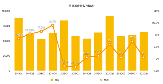 苹果第二财季营收647亿美元,好于市场预期的637亿美元,同比增长1.