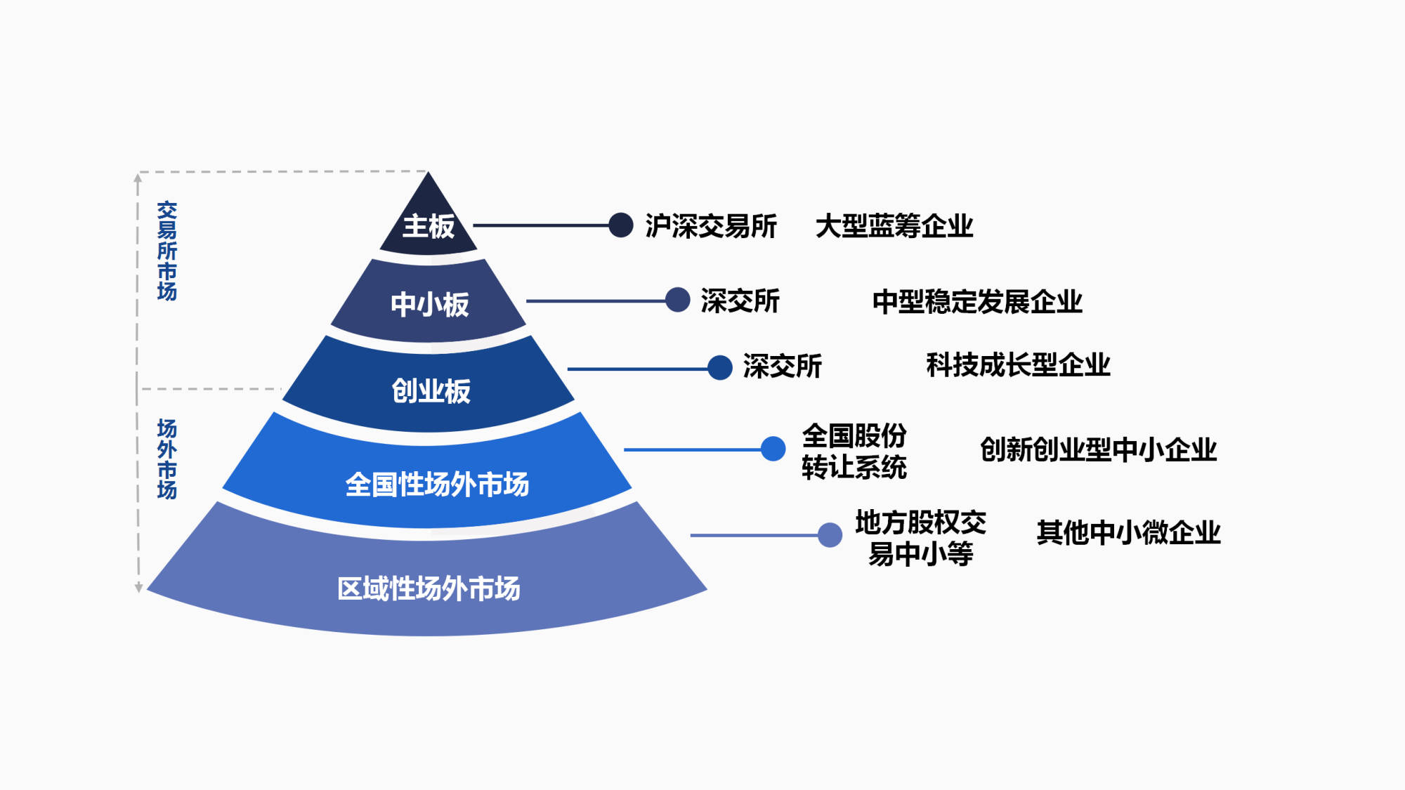 中小板和创业板,场外市场包括全国中小企业股份转让系统(新三板,区域