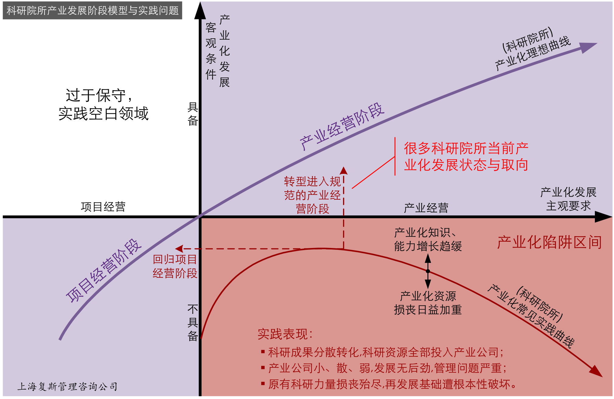 科研院所:产业发展阶段模型与实践问题