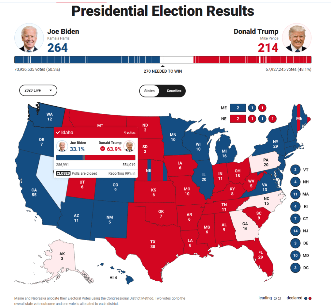 最新拜登连续拿下两关键州距胜选还差6票