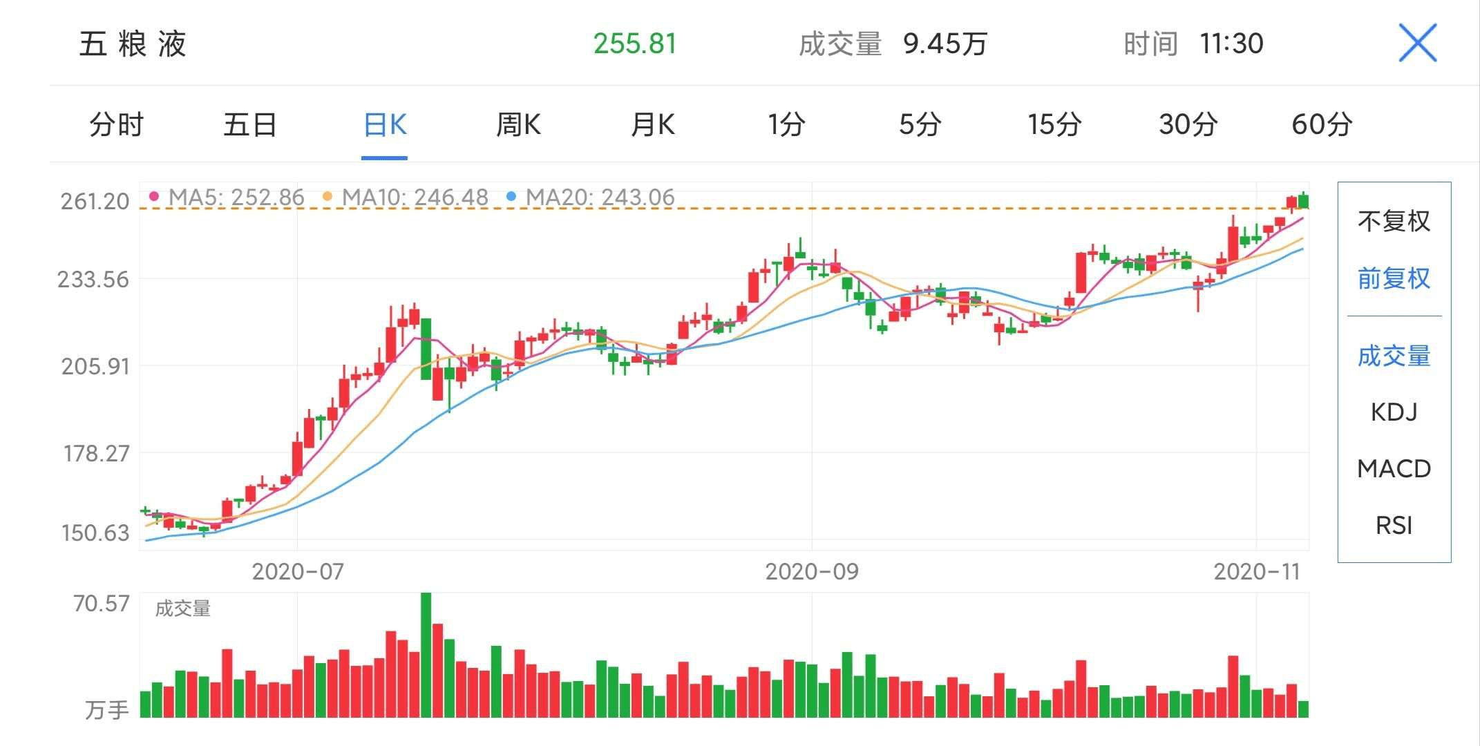 气势汹汹五粮液年内股价涨幅超过150终破万亿大关