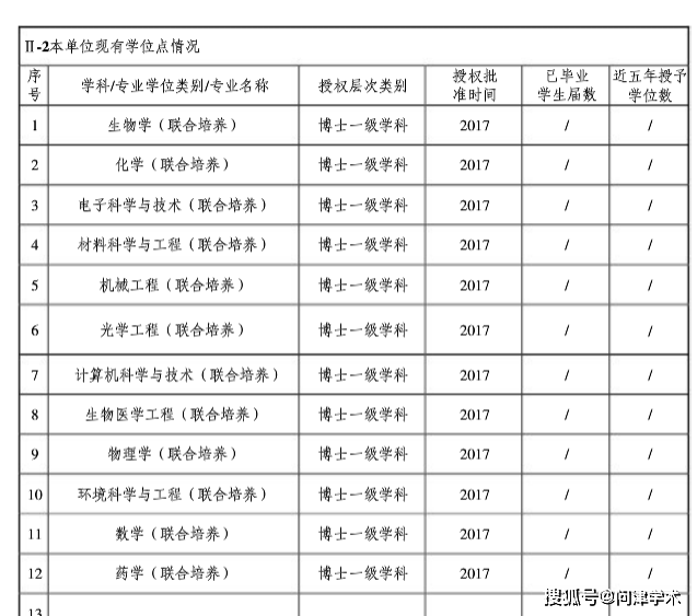 西湖大学拟申报博士授予单位及3个博士点啦