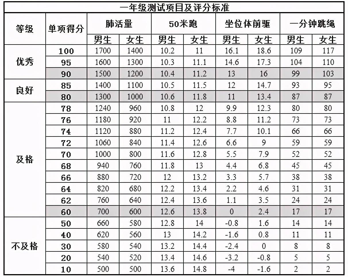 最新公布小学1-6年级体测项目及评价标准,这些变化家长要注意_国家