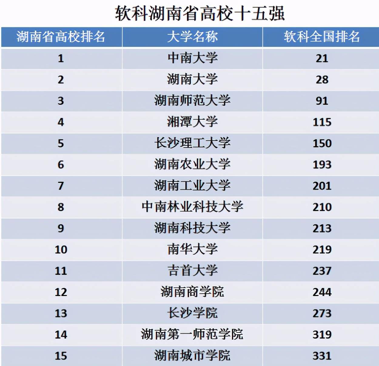 湖南13所一本大学(湖南13所一本大学排名双一流是什么意思)