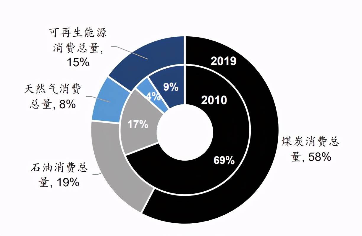 十四五能源规划及相关投资机遇展望