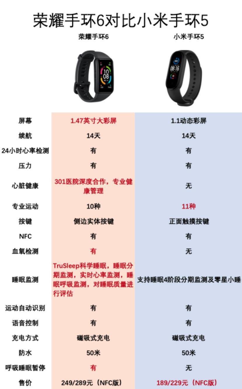 原创荣耀手环6和小米手环5对比后才知道全面屏实在太爽了