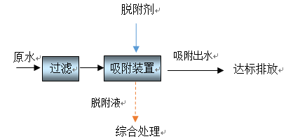 採用吸附工藝處理含氟廢水,試驗證明利用特種吸附劑吸附可以有效的