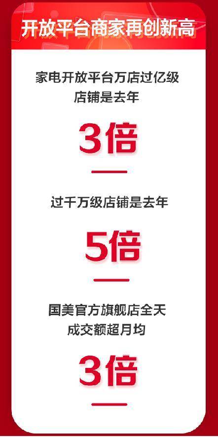 京东家电11.11销售大涨完美收官 主场六大趋势展现行业发展方向-家电圈官网