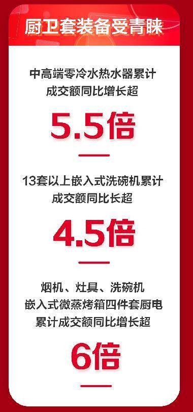 京东家电11.11销售大涨完美收官 主场六大趋势展现行业发展方向-家电圈官网