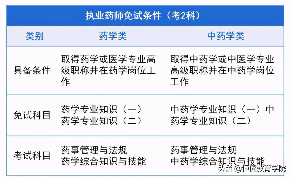 均可申請參加執業藥師職業資格考試:1,取得藥學類,中藥學類專業大專