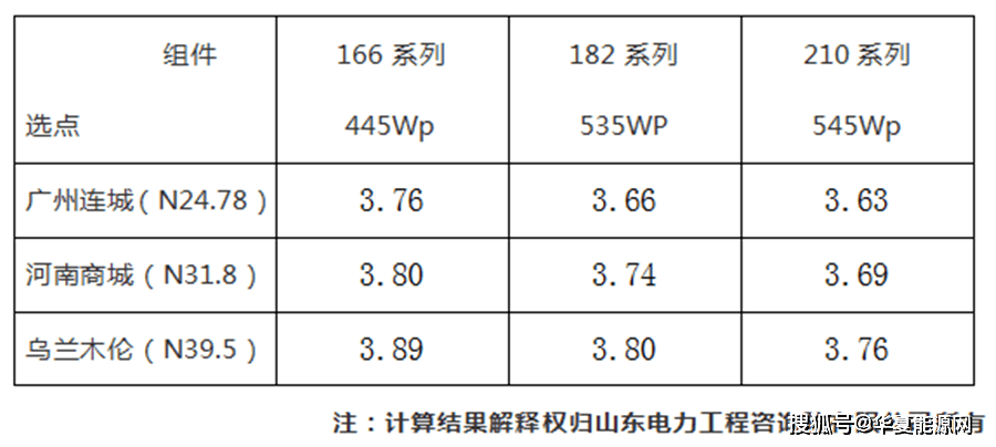 白猫|182、210光伏技术路线之争：不管“白猫、黑猫”，抓住更多收益就是“好猫”