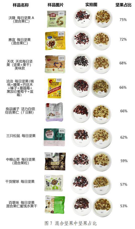 松鼠|2020九大品牌混合坚果评测：恰恰、三只松鼠等获得五星评分